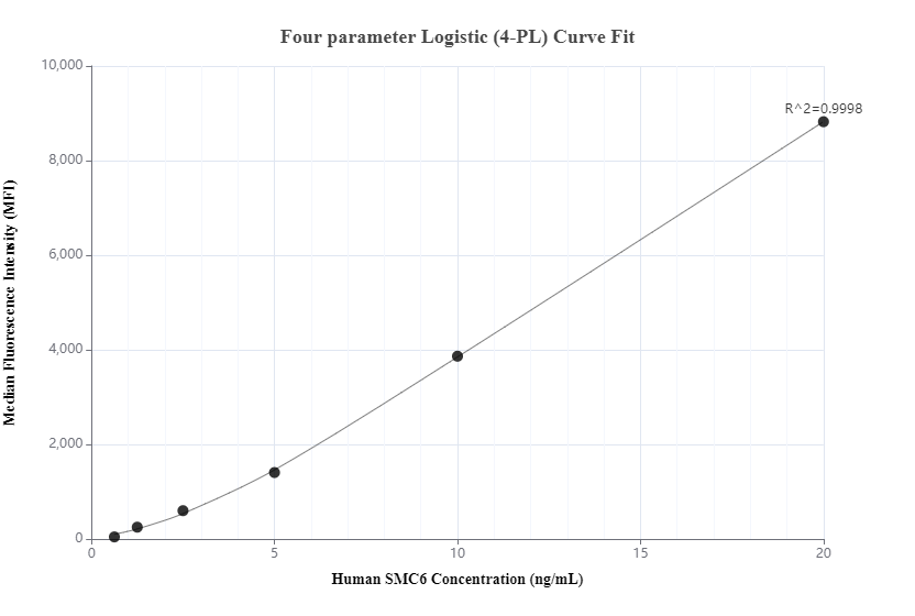 Cytometric bead array standard curve of MP00255-1